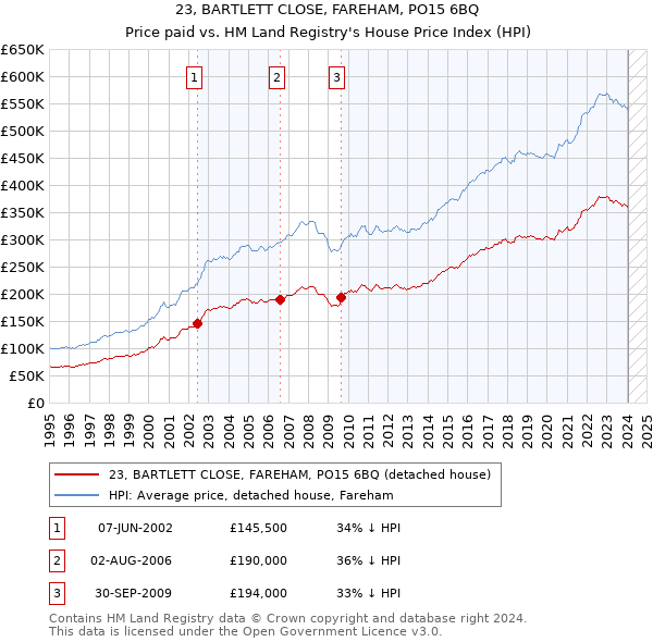 23, BARTLETT CLOSE, FAREHAM, PO15 6BQ: Price paid vs HM Land Registry's House Price Index