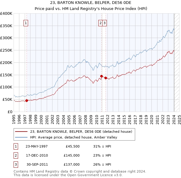 23, BARTON KNOWLE, BELPER, DE56 0DE: Price paid vs HM Land Registry's House Price Index