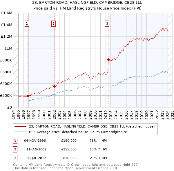 23, BARTON ROAD, HASLINGFIELD, CAMBRIDGE, CB23 1LL: Price paid vs HM Land Registry's House Price Index