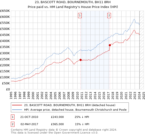 23, BASCOTT ROAD, BOURNEMOUTH, BH11 8RH: Price paid vs HM Land Registry's House Price Index