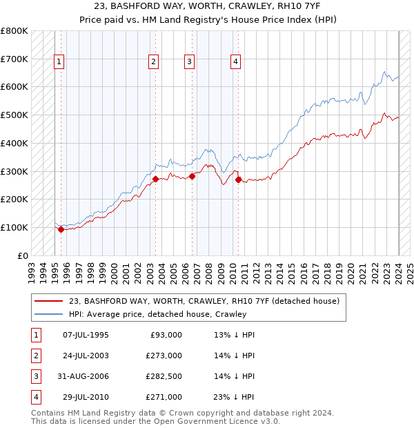 23, BASHFORD WAY, WORTH, CRAWLEY, RH10 7YF: Price paid vs HM Land Registry's House Price Index