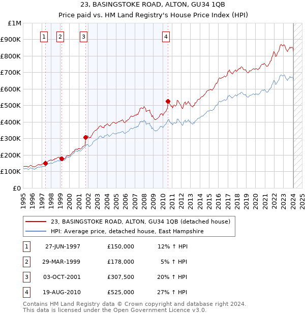23, BASINGSTOKE ROAD, ALTON, GU34 1QB: Price paid vs HM Land Registry's House Price Index