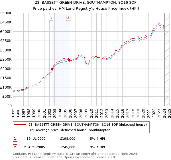 23, BASSETT GREEN DRIVE, SOUTHAMPTON, SO16 3QF: Price paid vs HM Land Registry's House Price Index