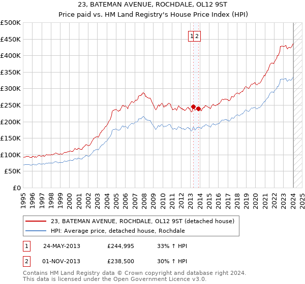 23, BATEMAN AVENUE, ROCHDALE, OL12 9ST: Price paid vs HM Land Registry's House Price Index