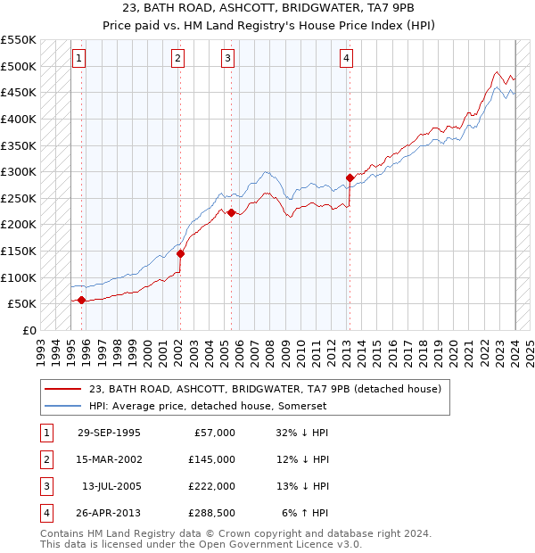 23, BATH ROAD, ASHCOTT, BRIDGWATER, TA7 9PB: Price paid vs HM Land Registry's House Price Index