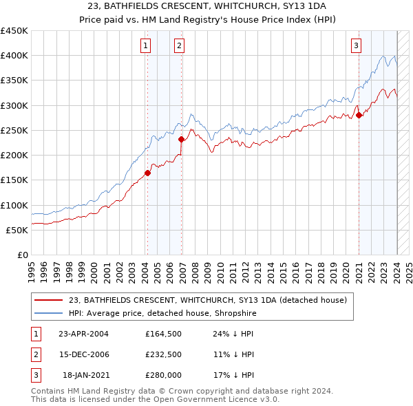23, BATHFIELDS CRESCENT, WHITCHURCH, SY13 1DA: Price paid vs HM Land Registry's House Price Index
