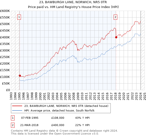 23, BAWBURGH LANE, NORWICH, NR5 0TR: Price paid vs HM Land Registry's House Price Index