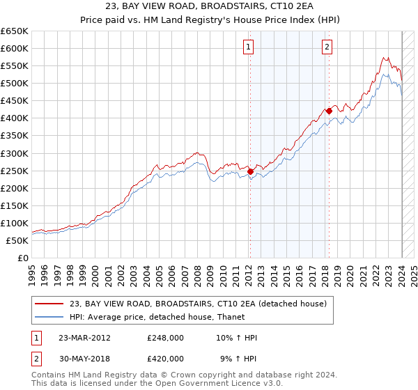 23, BAY VIEW ROAD, BROADSTAIRS, CT10 2EA: Price paid vs HM Land Registry's House Price Index