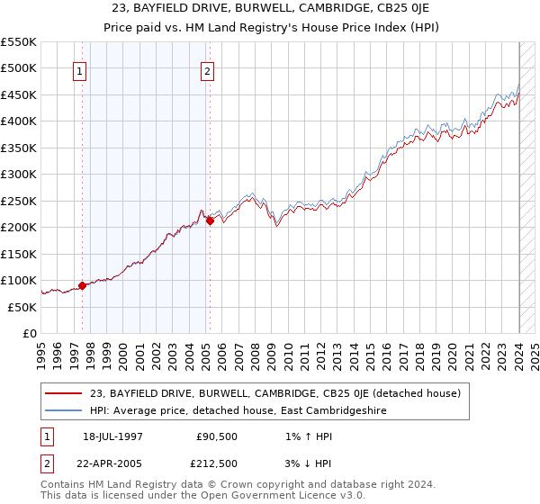 23, BAYFIELD DRIVE, BURWELL, CAMBRIDGE, CB25 0JE: Price paid vs HM Land Registry's House Price Index