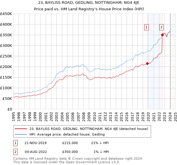 23, BAYLISS ROAD, GEDLING, NOTTINGHAM, NG4 4JE: Price paid vs HM Land Registry's House Price Index