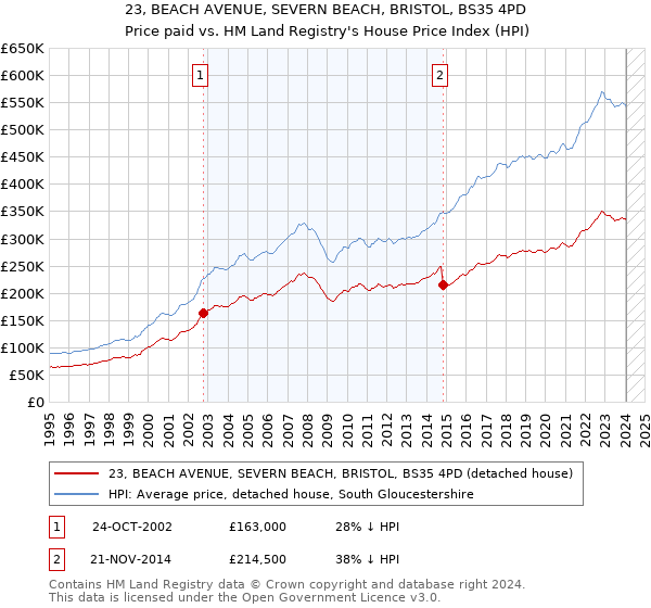 23, BEACH AVENUE, SEVERN BEACH, BRISTOL, BS35 4PD: Price paid vs HM Land Registry's House Price Index