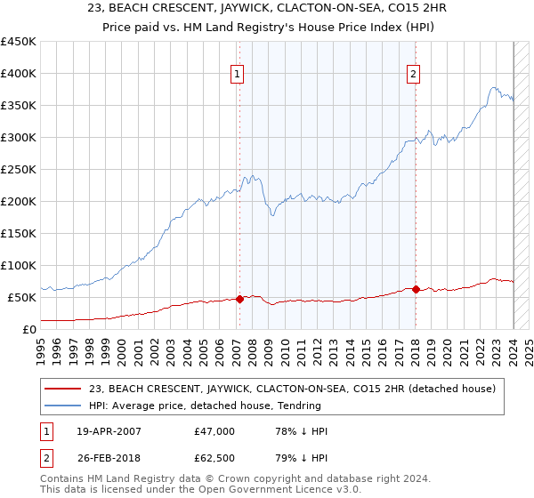 23, BEACH CRESCENT, JAYWICK, CLACTON-ON-SEA, CO15 2HR: Price paid vs HM Land Registry's House Price Index