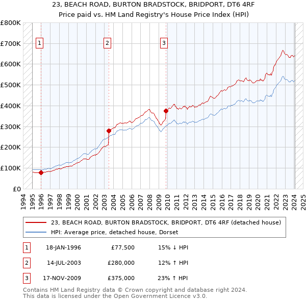 23, BEACH ROAD, BURTON BRADSTOCK, BRIDPORT, DT6 4RF: Price paid vs HM Land Registry's House Price Index