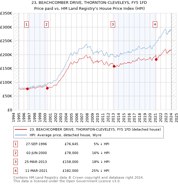 23, BEACHCOMBER DRIVE, THORNTON-CLEVELEYS, FY5 1FD: Price paid vs HM Land Registry's House Price Index