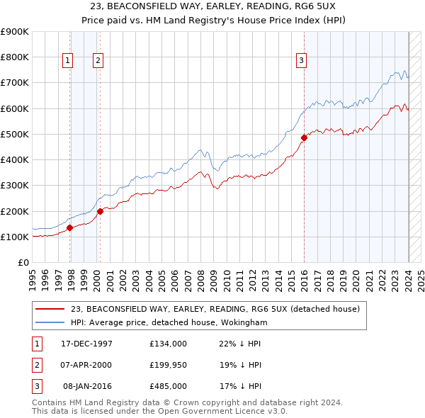 23, BEACONSFIELD WAY, EARLEY, READING, RG6 5UX: Price paid vs HM Land Registry's House Price Index