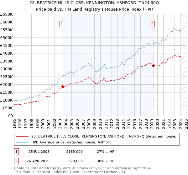 23, BEATRICE HILLS CLOSE, KENNINGTON, ASHFORD, TN24 9PQ: Price paid vs HM Land Registry's House Price Index