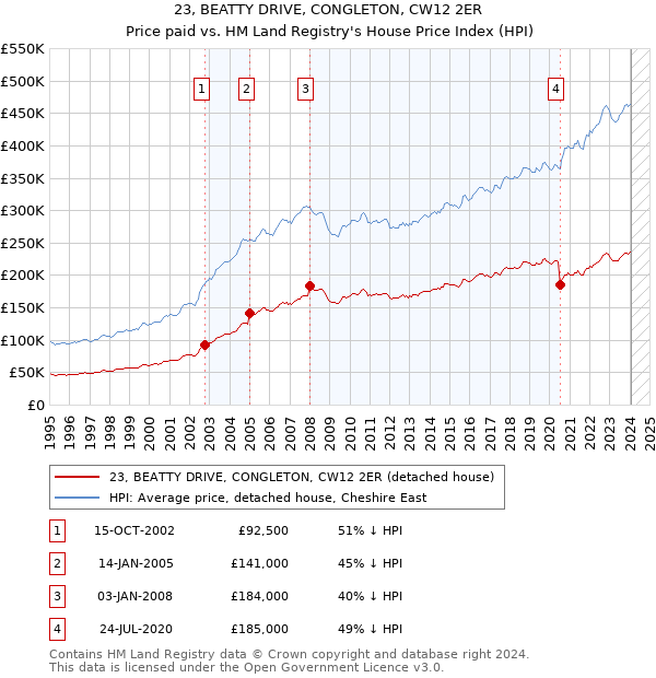 23, BEATTY DRIVE, CONGLETON, CW12 2ER: Price paid vs HM Land Registry's House Price Index