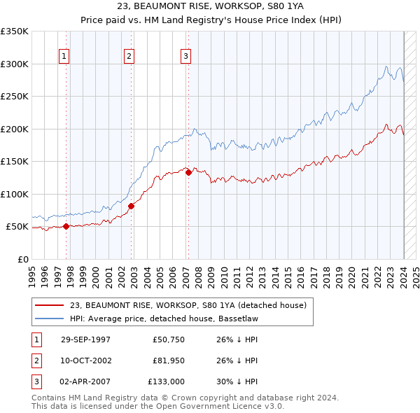 23, BEAUMONT RISE, WORKSOP, S80 1YA: Price paid vs HM Land Registry's House Price Index