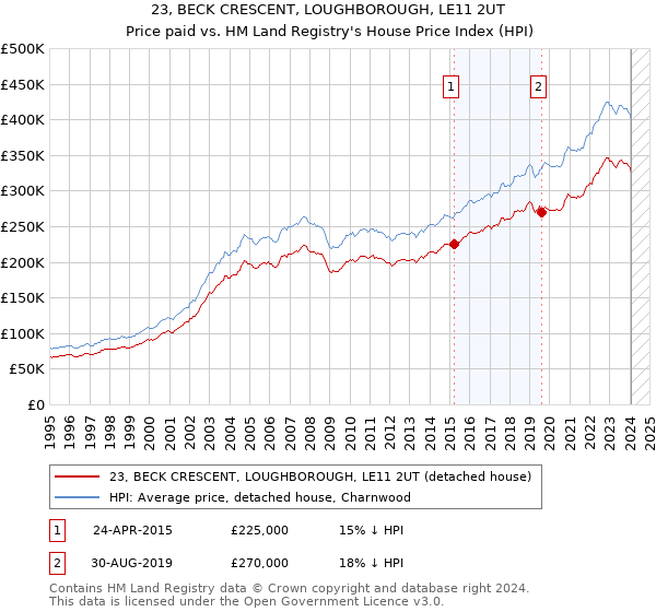 23, BECK CRESCENT, LOUGHBOROUGH, LE11 2UT: Price paid vs HM Land Registry's House Price Index