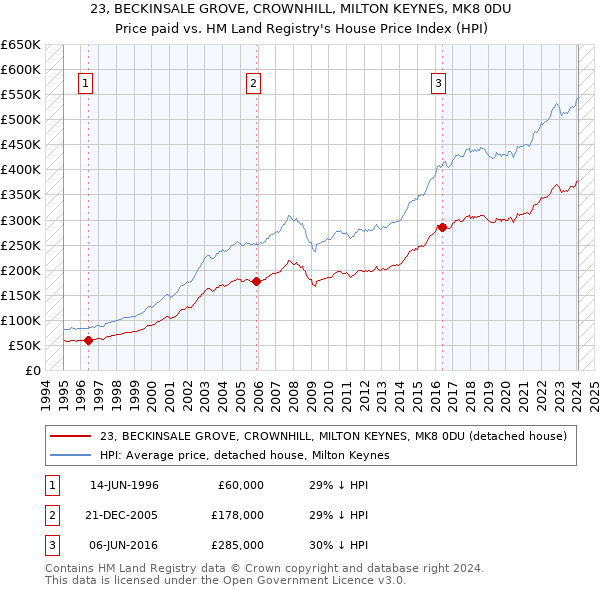 23, BECKINSALE GROVE, CROWNHILL, MILTON KEYNES, MK8 0DU: Price paid vs HM Land Registry's House Price Index