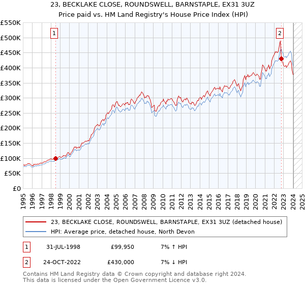23, BECKLAKE CLOSE, ROUNDSWELL, BARNSTAPLE, EX31 3UZ: Price paid vs HM Land Registry's House Price Index