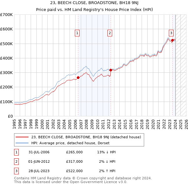 23, BEECH CLOSE, BROADSTONE, BH18 9NJ: Price paid vs HM Land Registry's House Price Index