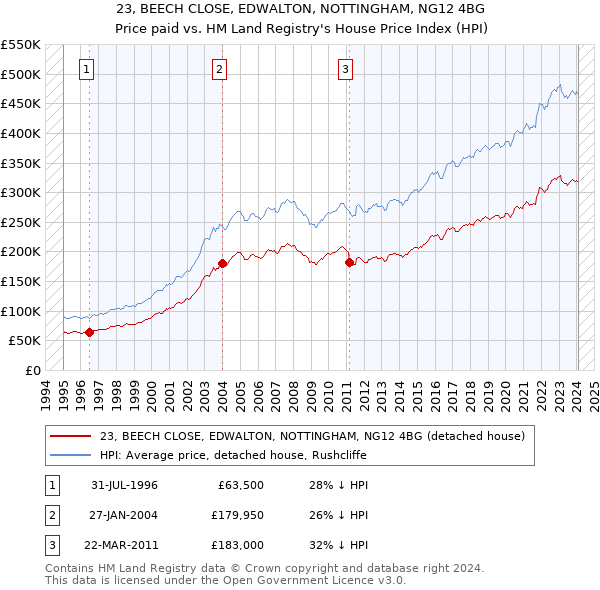23, BEECH CLOSE, EDWALTON, NOTTINGHAM, NG12 4BG: Price paid vs HM Land Registry's House Price Index
