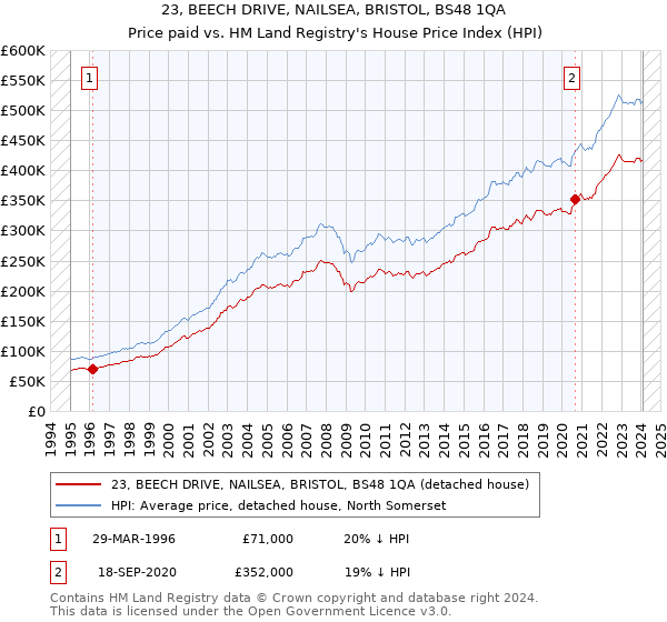 23, BEECH DRIVE, NAILSEA, BRISTOL, BS48 1QA: Price paid vs HM Land Registry's House Price Index