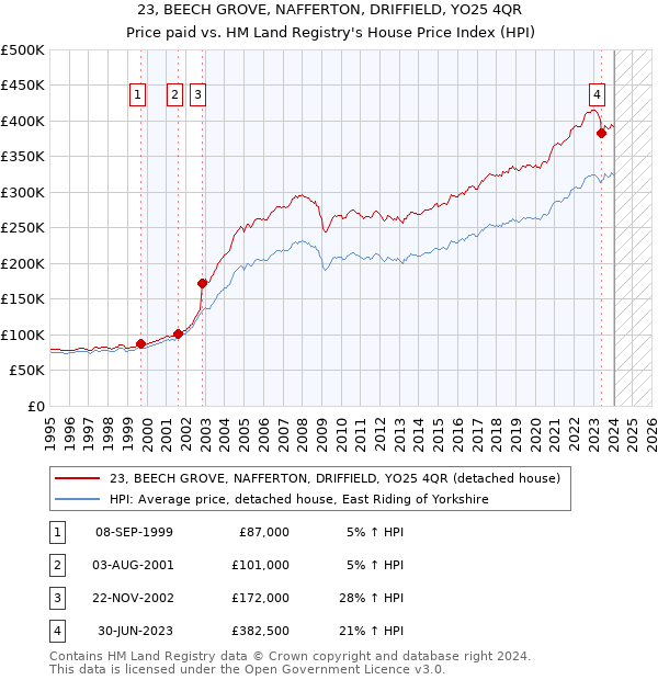 23, BEECH GROVE, NAFFERTON, DRIFFIELD, YO25 4QR: Price paid vs HM Land Registry's House Price Index