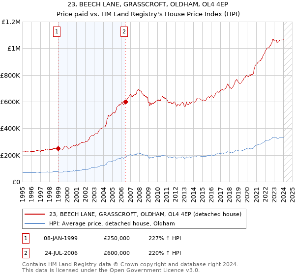 23, BEECH LANE, GRASSCROFT, OLDHAM, OL4 4EP: Price paid vs HM Land Registry's House Price Index