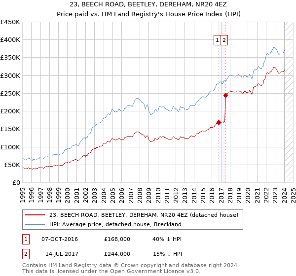 23, BEECH ROAD, BEETLEY, DEREHAM, NR20 4EZ: Price paid vs HM Land Registry's House Price Index