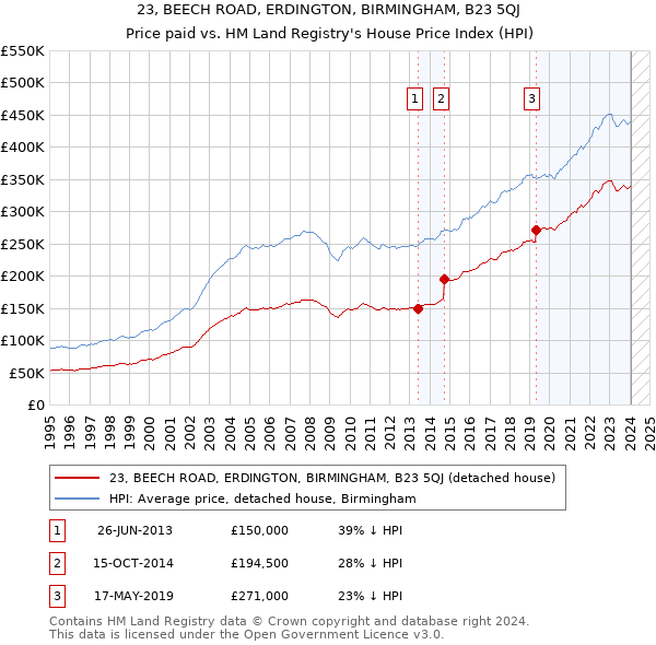 23, BEECH ROAD, ERDINGTON, BIRMINGHAM, B23 5QJ: Price paid vs HM Land Registry's House Price Index