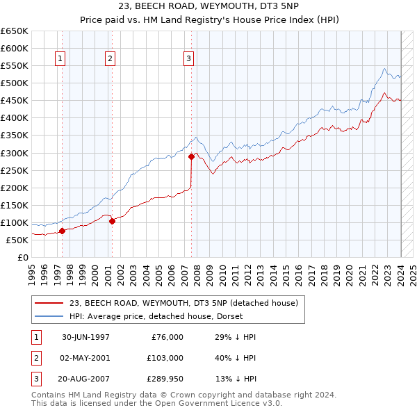 23, BEECH ROAD, WEYMOUTH, DT3 5NP: Price paid vs HM Land Registry's House Price Index
