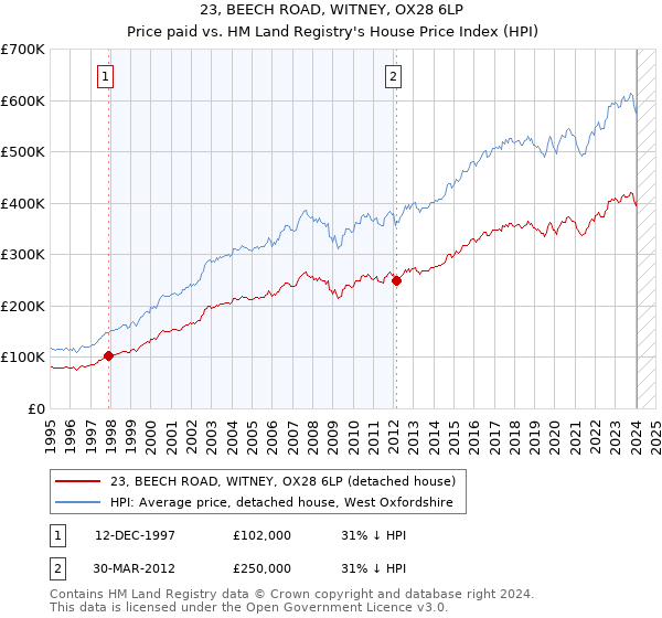 23, BEECH ROAD, WITNEY, OX28 6LP: Price paid vs HM Land Registry's House Price Index