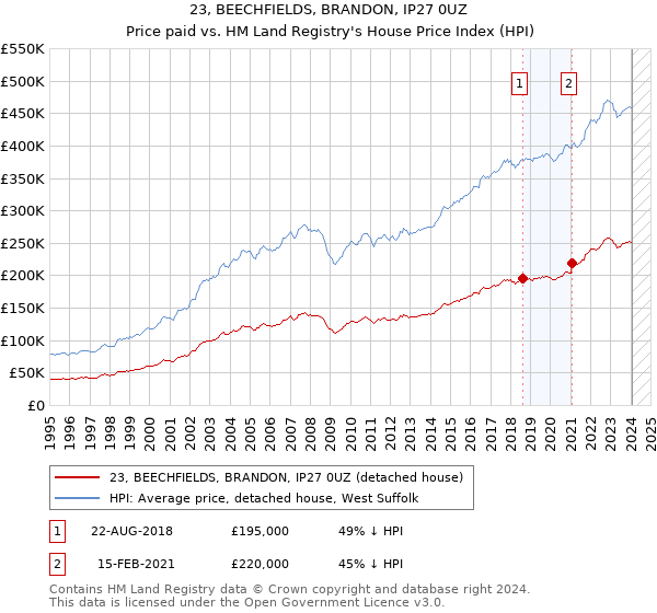 23, BEECHFIELDS, BRANDON, IP27 0UZ: Price paid vs HM Land Registry's House Price Index
