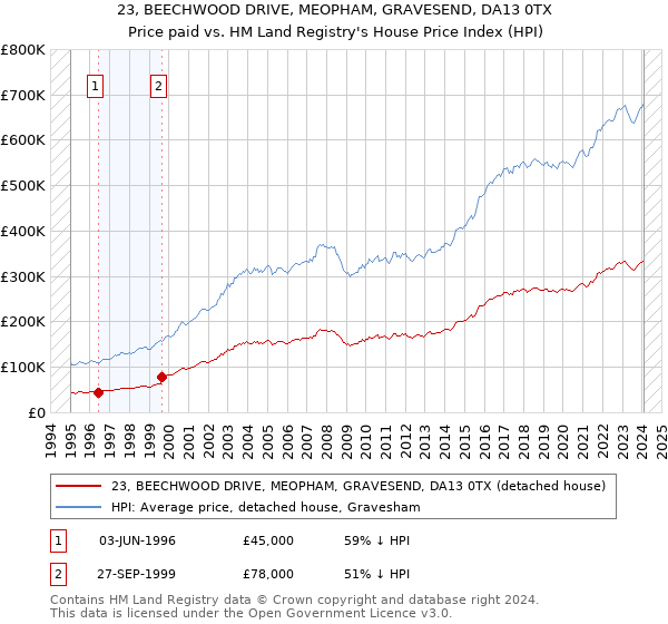 23, BEECHWOOD DRIVE, MEOPHAM, GRAVESEND, DA13 0TX: Price paid vs HM Land Registry's House Price Index