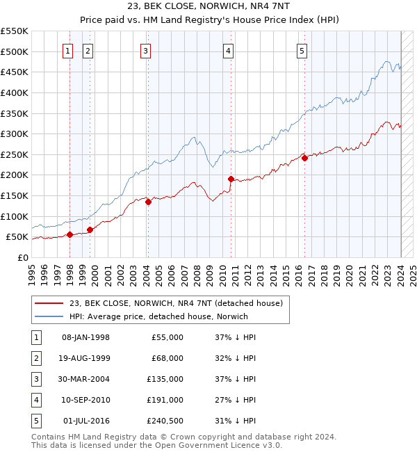 23, BEK CLOSE, NORWICH, NR4 7NT: Price paid vs HM Land Registry's House Price Index