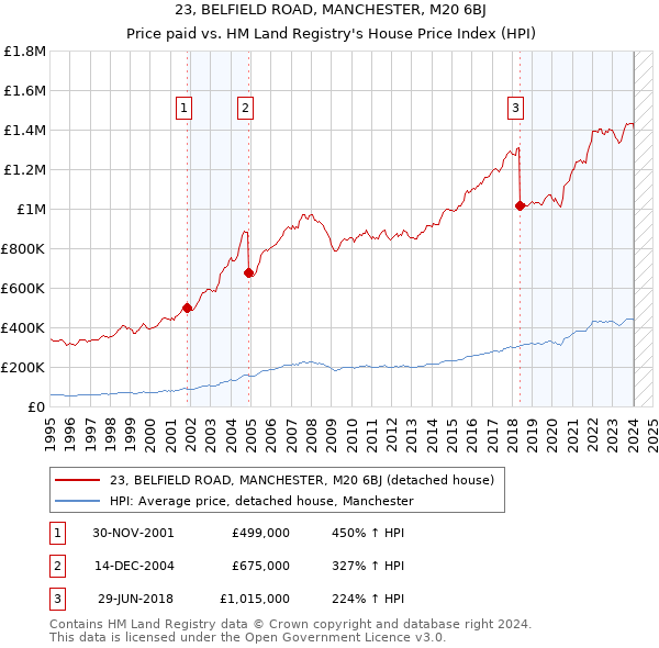 23, BELFIELD ROAD, MANCHESTER, M20 6BJ: Price paid vs HM Land Registry's House Price Index