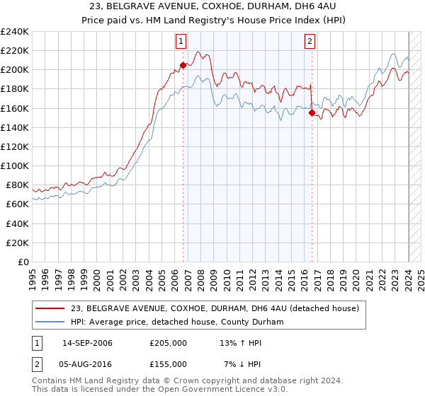 23, BELGRAVE AVENUE, COXHOE, DURHAM, DH6 4AU: Price paid vs HM Land Registry's House Price Index
