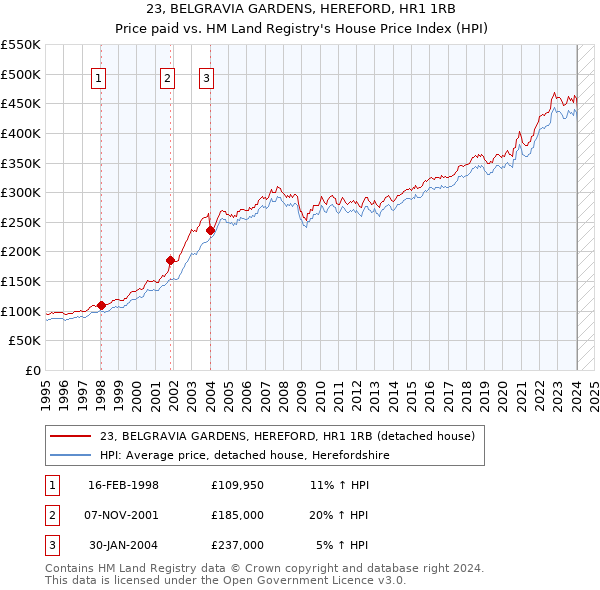 23, BELGRAVIA GARDENS, HEREFORD, HR1 1RB: Price paid vs HM Land Registry's House Price Index