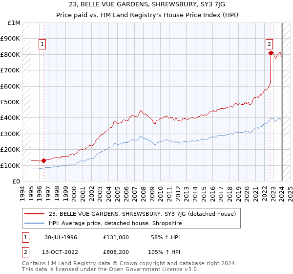 23, BELLE VUE GARDENS, SHREWSBURY, SY3 7JG: Price paid vs HM Land Registry's House Price Index