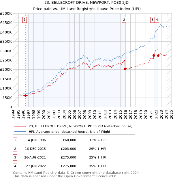 23, BELLECROFT DRIVE, NEWPORT, PO30 2JD: Price paid vs HM Land Registry's House Price Index