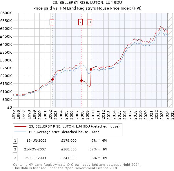 23, BELLERBY RISE, LUTON, LU4 9DU: Price paid vs HM Land Registry's House Price Index