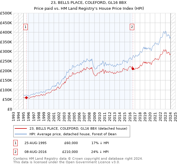 23, BELLS PLACE, COLEFORD, GL16 8BX: Price paid vs HM Land Registry's House Price Index