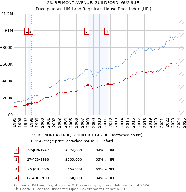 23, BELMONT AVENUE, GUILDFORD, GU2 9UE: Price paid vs HM Land Registry's House Price Index