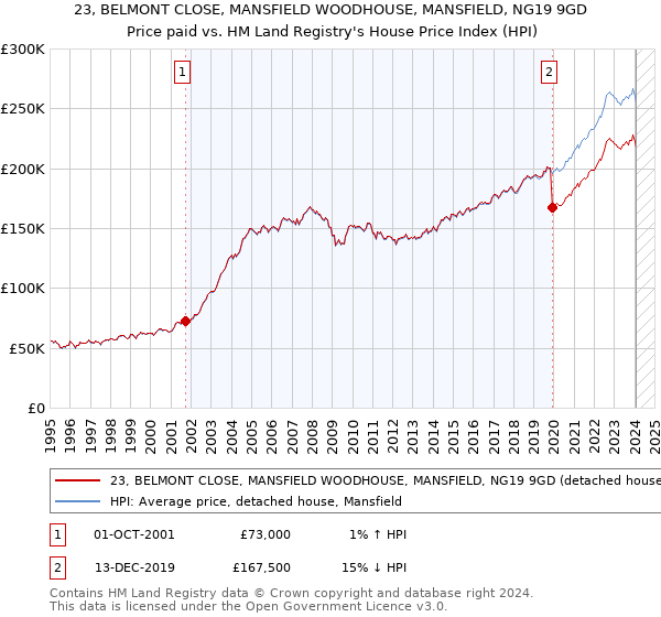 23, BELMONT CLOSE, MANSFIELD WOODHOUSE, MANSFIELD, NG19 9GD: Price paid vs HM Land Registry's House Price Index
