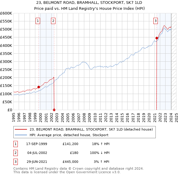 23, BELMONT ROAD, BRAMHALL, STOCKPORT, SK7 1LD: Price paid vs HM Land Registry's House Price Index
