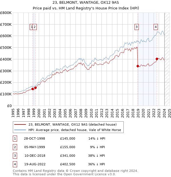 23, BELMONT, WANTAGE, OX12 9AS: Price paid vs HM Land Registry's House Price Index