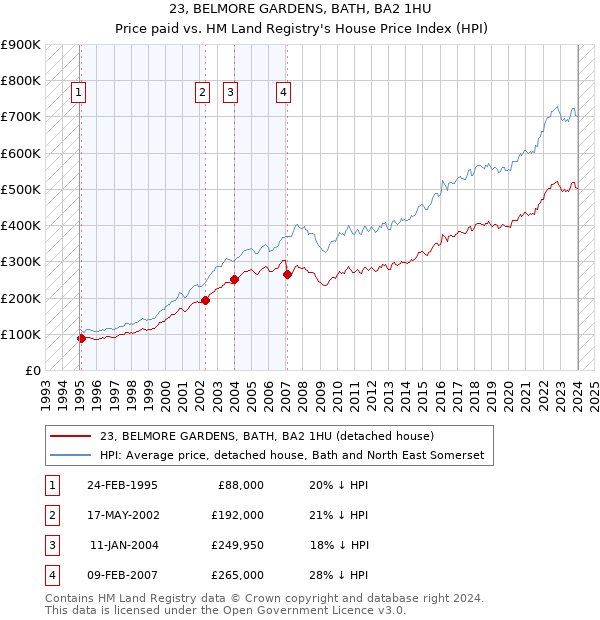 23, BELMORE GARDENS, BATH, BA2 1HU: Price paid vs HM Land Registry's House Price Index