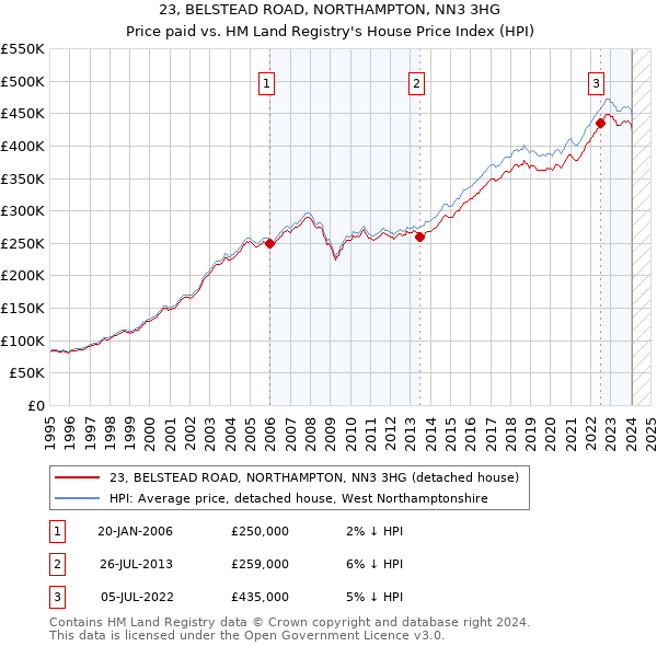 23, BELSTEAD ROAD, NORTHAMPTON, NN3 3HG: Price paid vs HM Land Registry's House Price Index